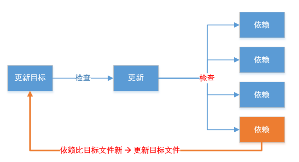 Makefile 基础 - 图2