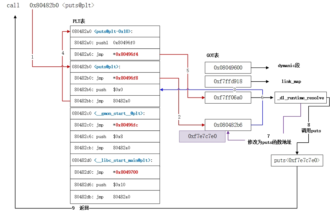 Linux 链接剖析（动态链接） - 图4