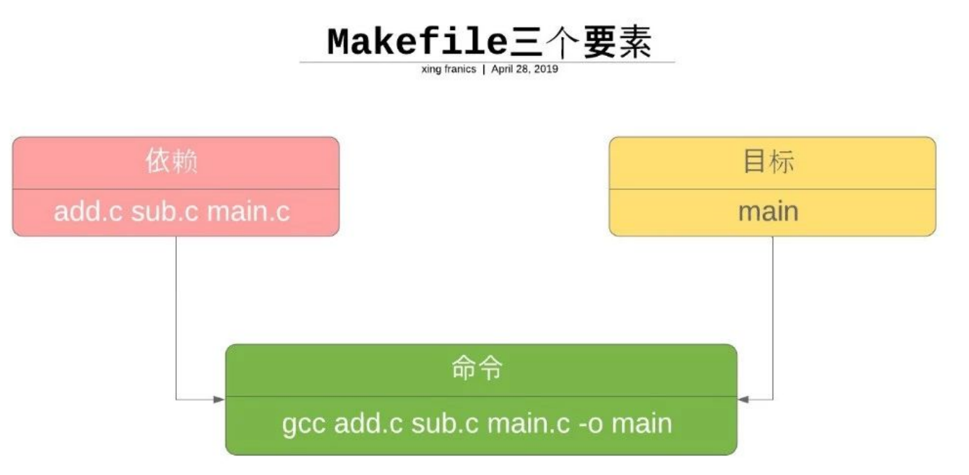 Makefile 基础 - 图1