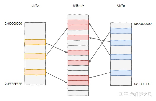 CPU内存管理 - 图1