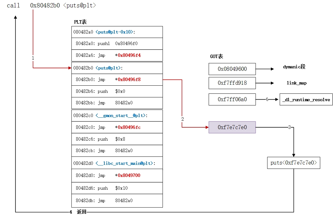 Linux 链接剖析（动态链接） - 图5