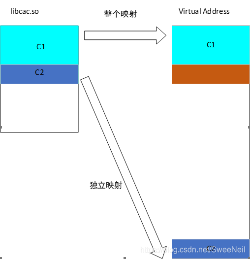 Linux 链接剖析（动态链接） - 图3