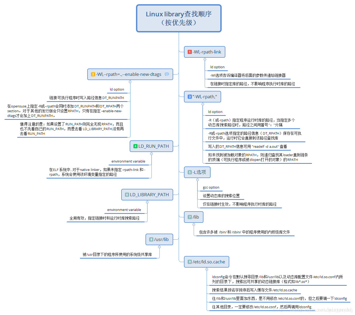 编译链接详解 - 图1