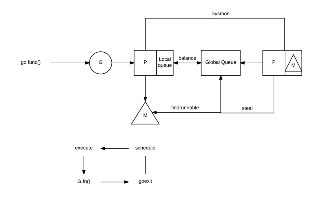 Golang 语言的 goroutine 调度器模型 GPM - 图1