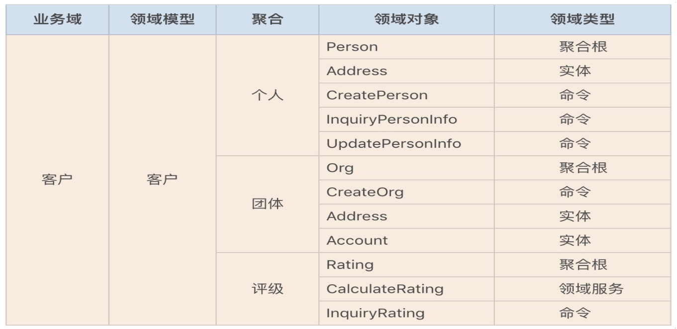 11丨DDD实践：如何用DDD重构中台业务模型？【海量资源：todo1024.com】 - 图15