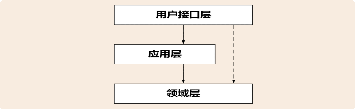 16丨视图：如何实现服务和数据在微服务各层的协作？【海量资源：todo1024.com】 - 图11