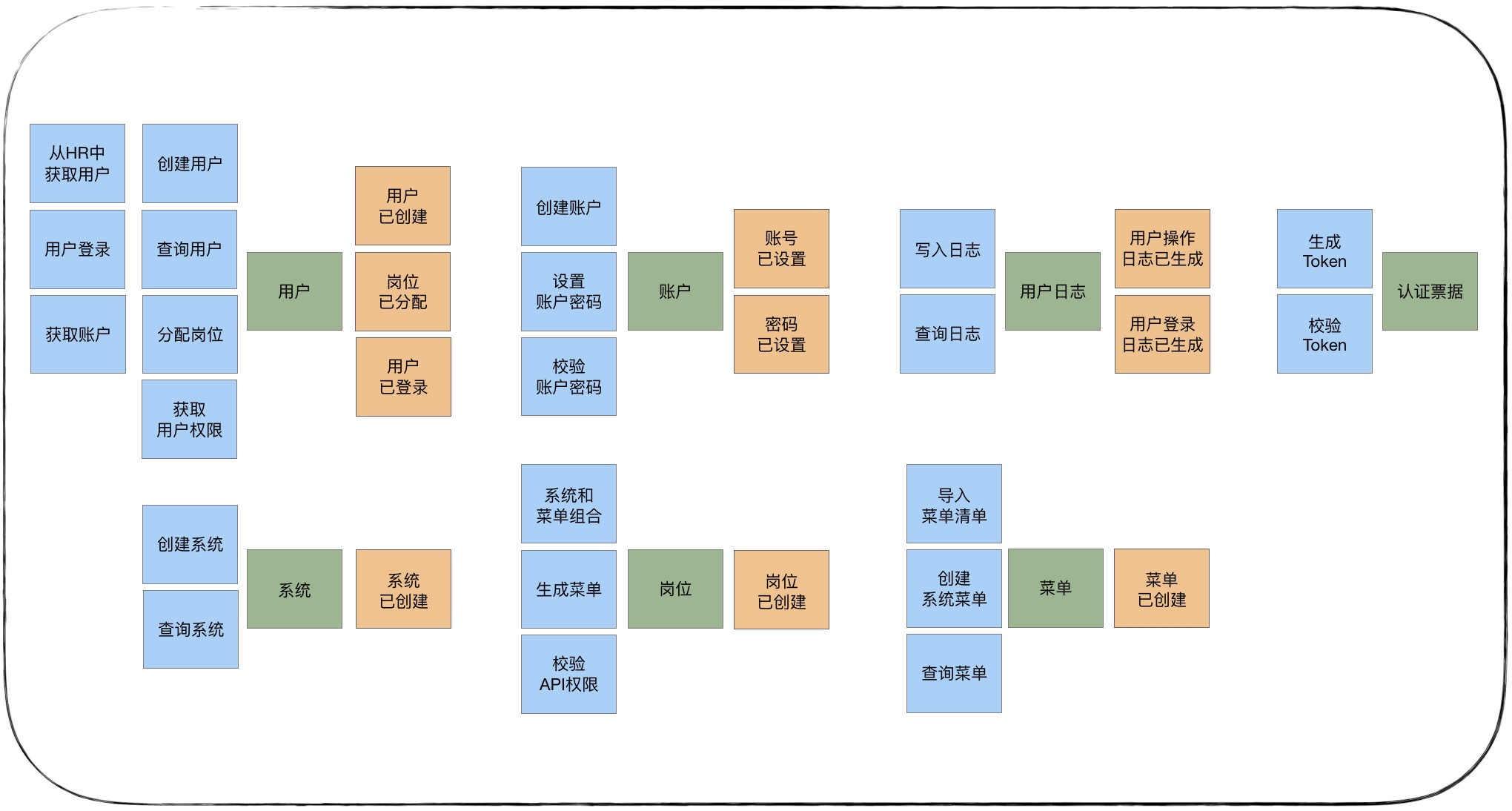 12丨领域建模：如何用事件风暴构建领域模型？【海量资源：todo1024.com】 - 图12