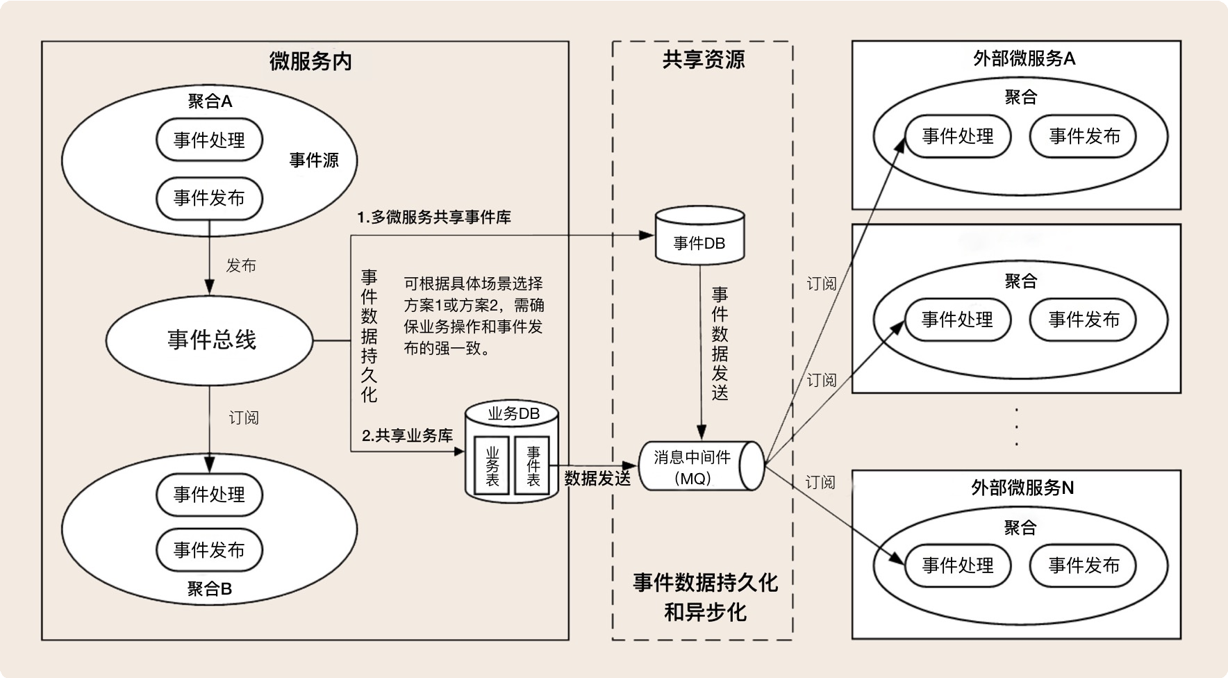 06丨领域事件：解耦微服务的关键【海量资源：todo1024.com】 - 图10