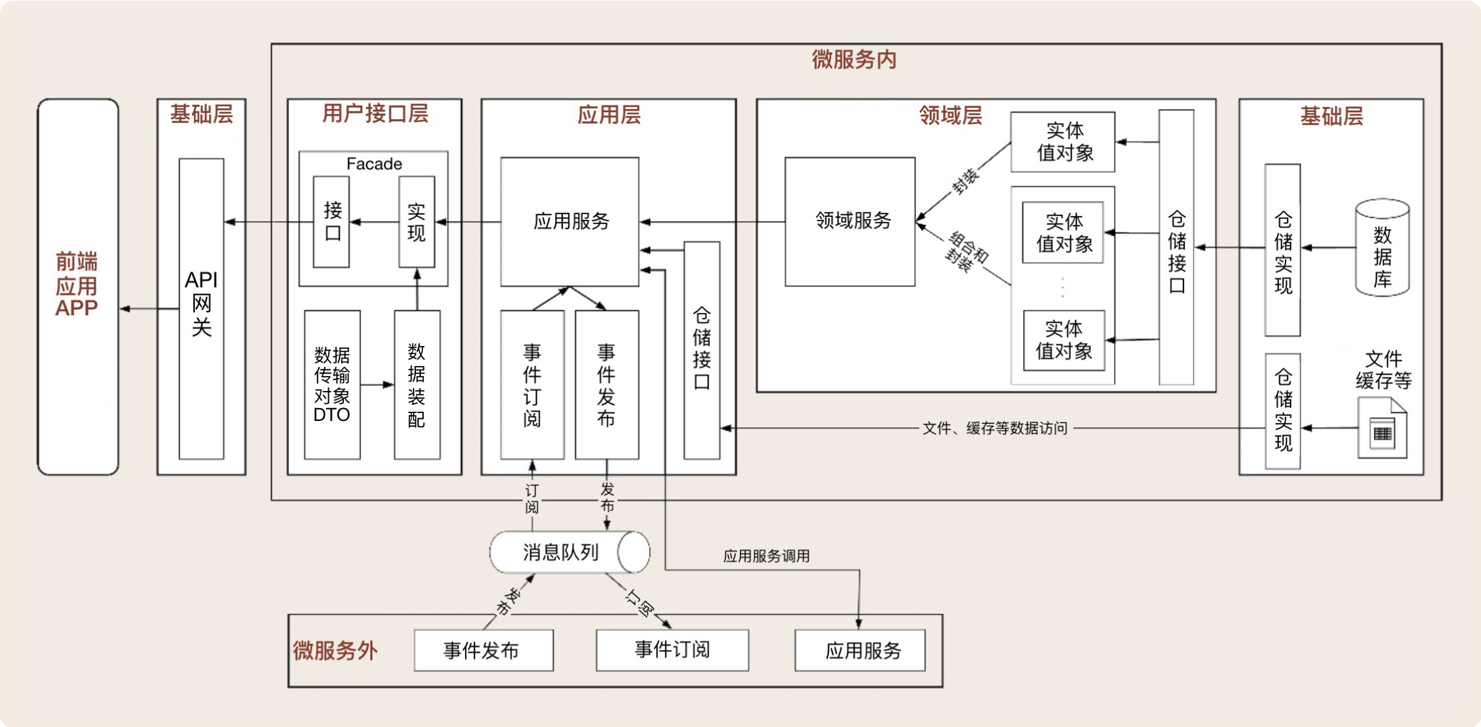 16丨视图：如何实现服务和数据在微服务各层的协作？【海量资源：todo1024.com】 - 图10