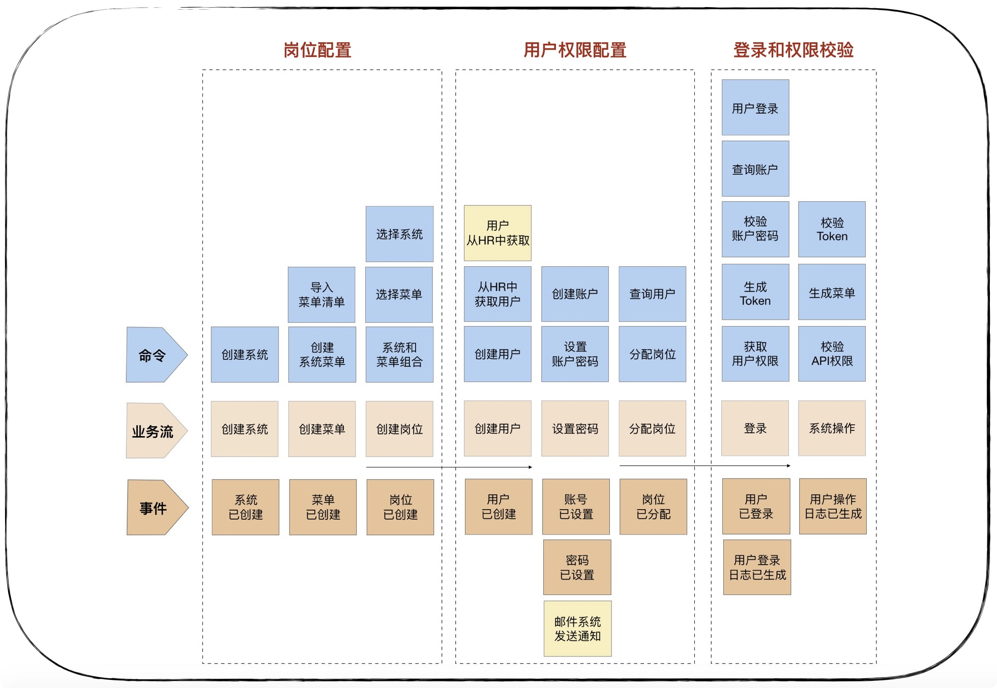 12丨领域建模：如何用事件风暴构建领域模型？【海量资源：todo1024.com】 - 图11
