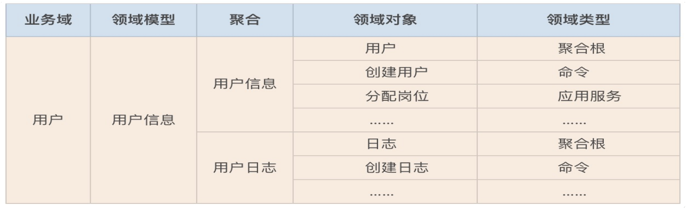 12丨领域建模：如何用事件风暴构建领域模型？【海量资源：todo1024.com】 - 图14