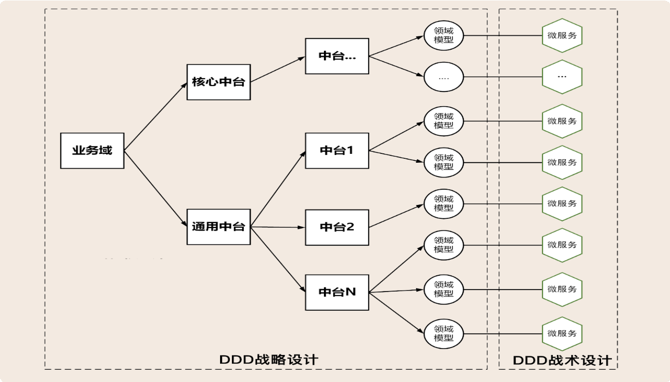 10丨DDD、中台和微服务：它们是如何协作的？【海量资源：todo1024.com】 - 图11