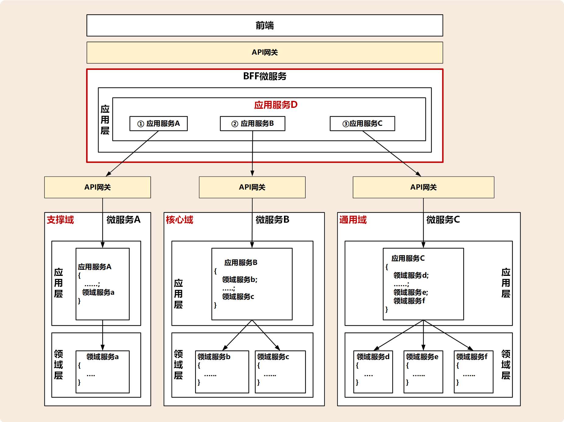 08丨微服务架构模型：几种常见模型的对比和分析【海量资源：todo1024.com】 - 图13