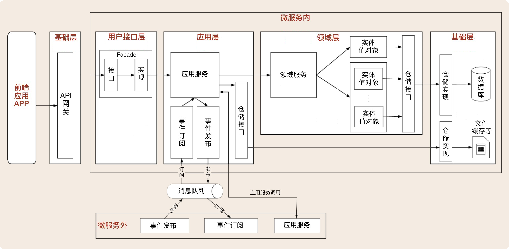 16丨视图：如何实现服务和数据在微服务各层的协作？【海量资源：todo1024.com】 - 图9