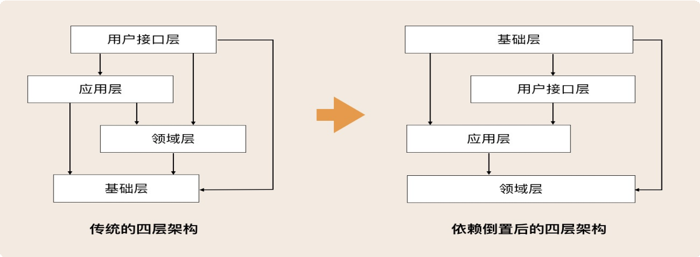 07丨DDD分层架构：有效降低层与层之间的依赖【海量资源：todo1024.com】 - 图9