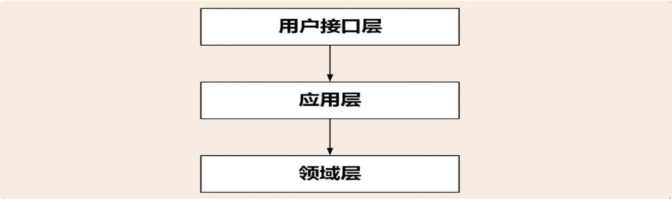 16丨视图：如何实现服务和数据在微服务各层的协作？【海量资源：todo1024.com】 - 图13