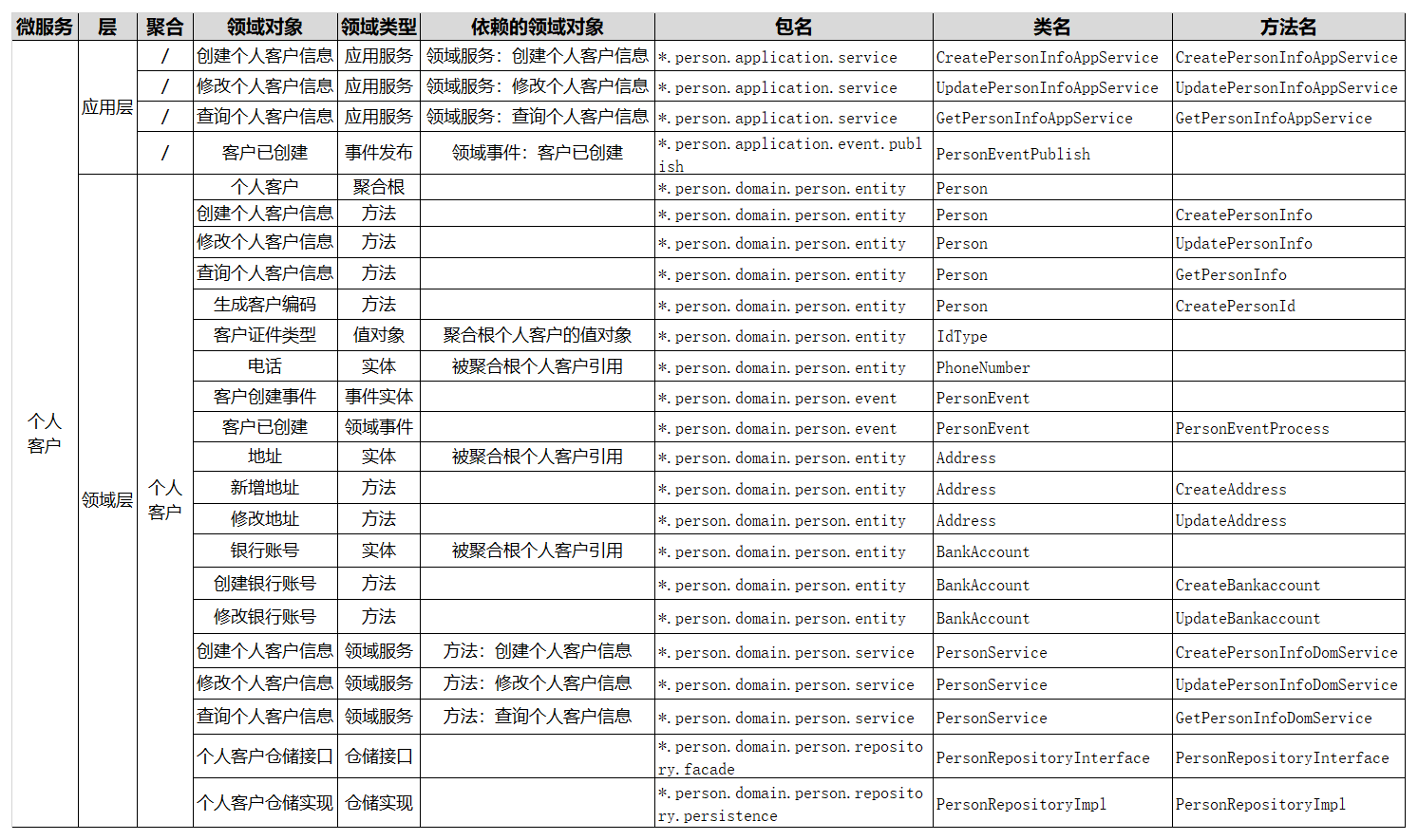 14丨代码模型（下）：如何保证领域模型与代码模型的一致性？【海量资源：todo1024.com】 - 图11