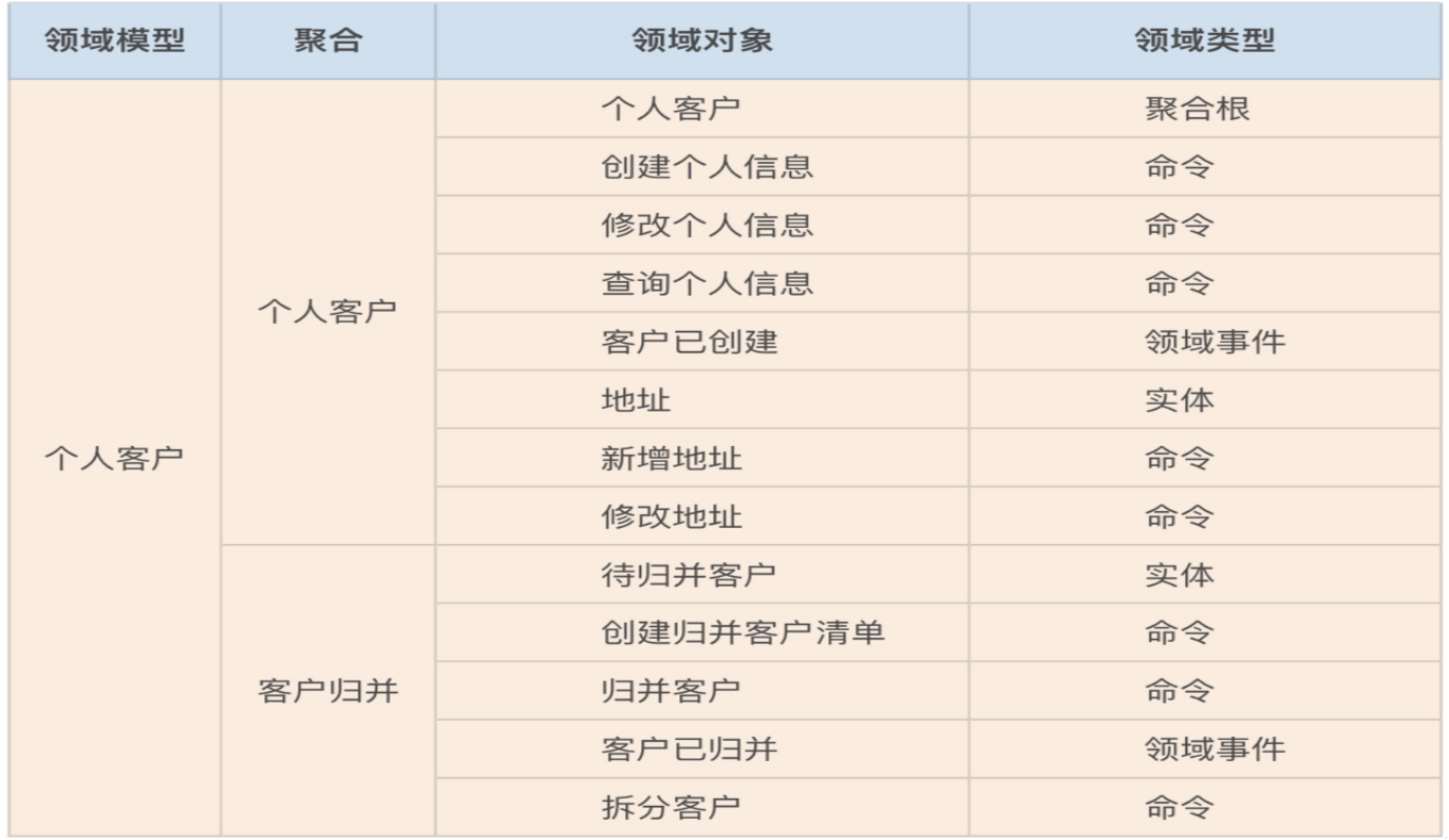 14丨代码模型（下）：如何保证领域模型与代码模型的一致性？【海量资源：todo1024.com】 - 图9