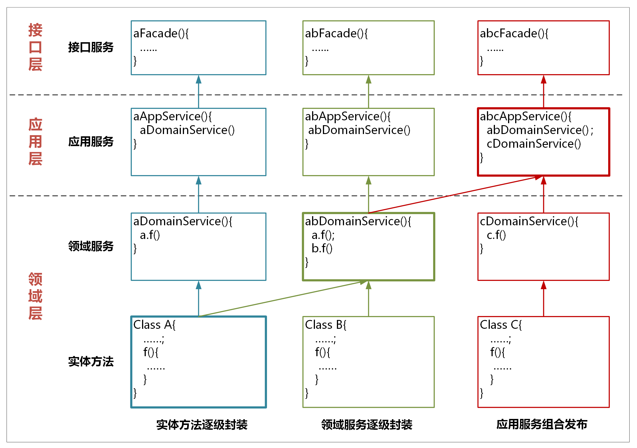 14丨代码模型（下）：如何保证领域模型与代码模型的一致性？【海量资源：todo1024.com】 - 图10