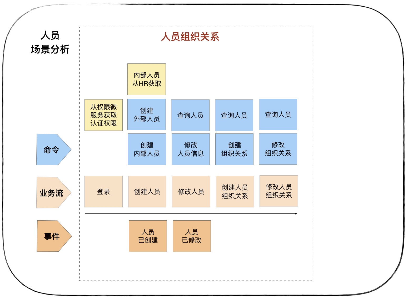 18丨知识点串讲：基于DDD的微服务设计实例【海量资源：todo1024.com】 - 图11