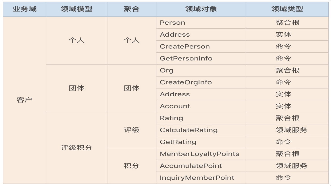 11丨DDD实践：如何用DDD重构中台业务模型？【海量资源：todo1024.com】 - 图17