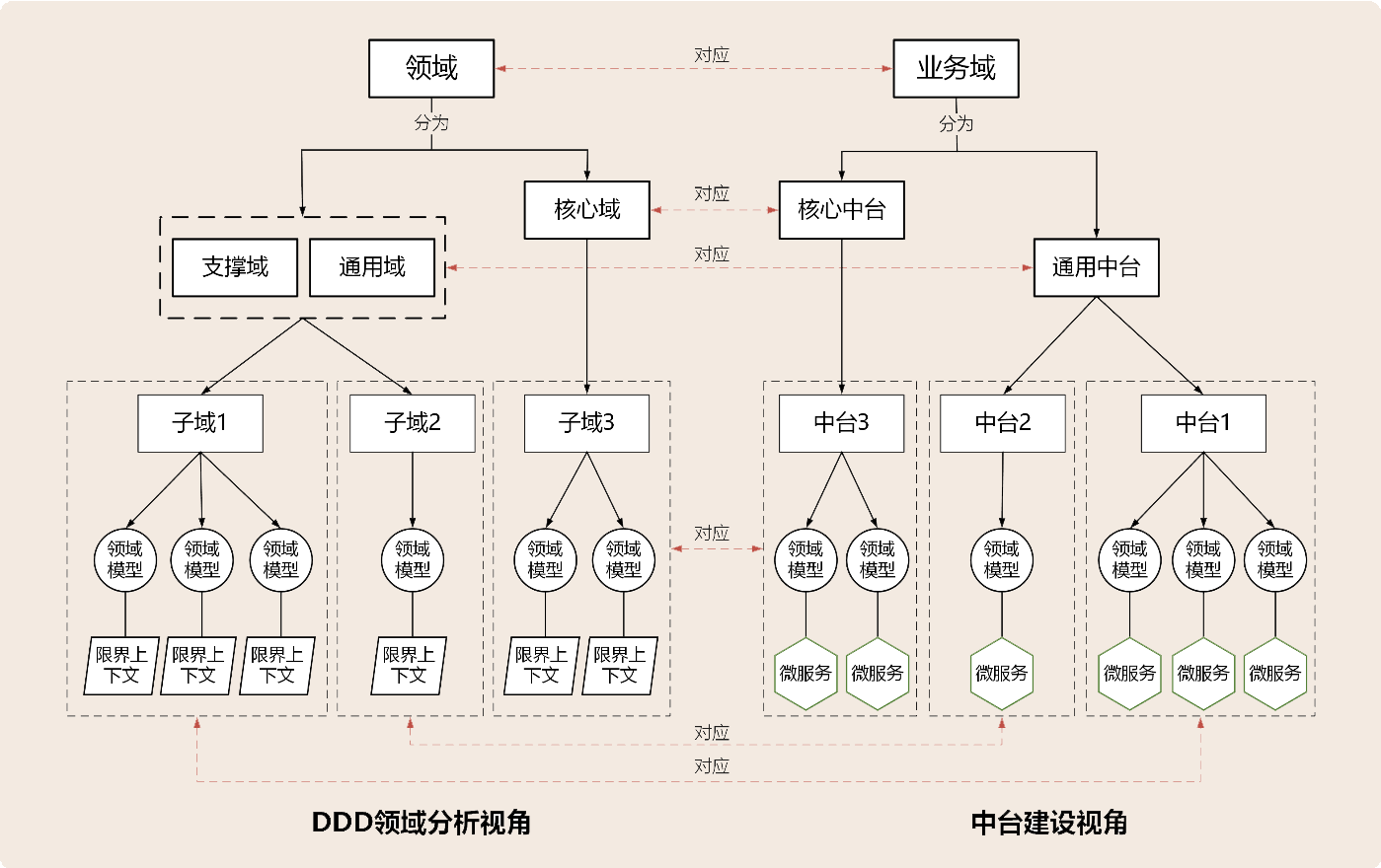 10丨DDD、中台和微服务：它们是如何协作的？【海量资源：todo1024.com】 - 图10