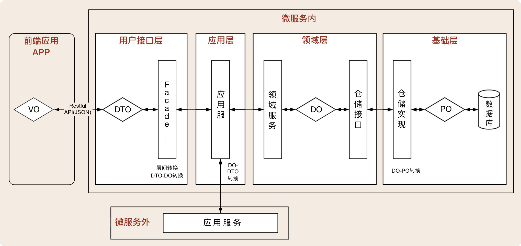 16丨视图：如何实现服务和数据在微服务各层的协作？【海量资源：todo1024.com】 - 图15