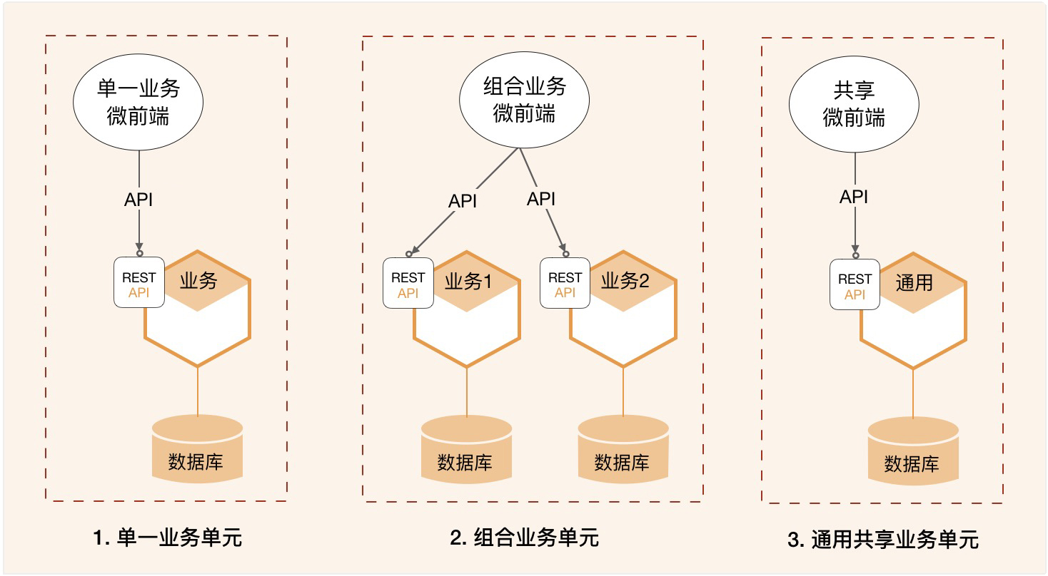 17丨从后端到前端：微服务后，前端如何设计？【海量资源：todo1024.com】 - 图9