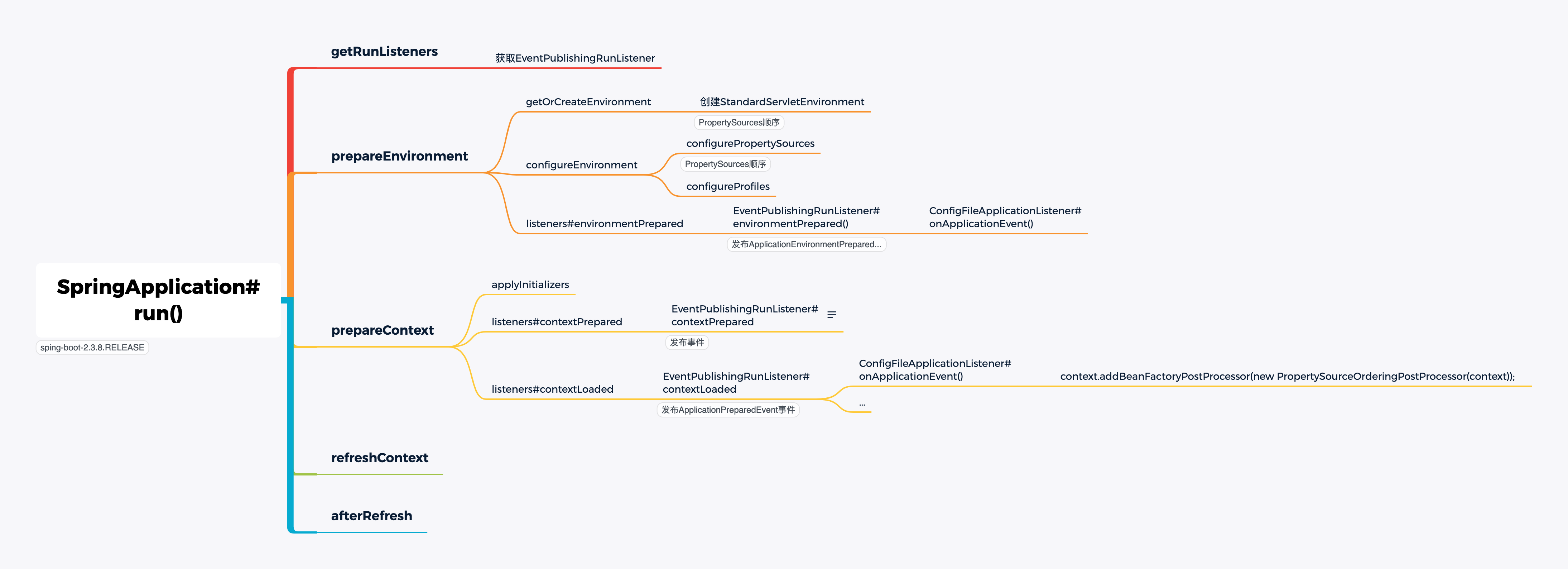SpringApplication#run().png