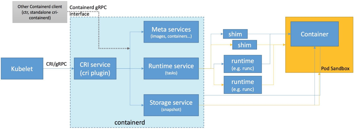 05-28.理解容器运行时接口CRI - 图6