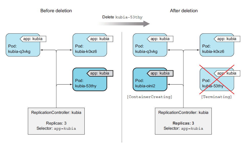 06.ReplicationController - 图3