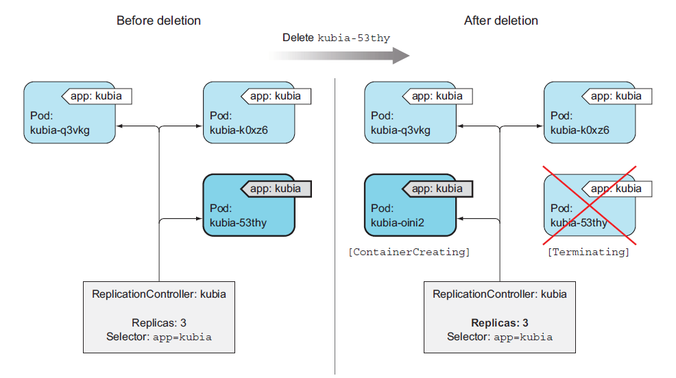 06.ReplicationController - 图4