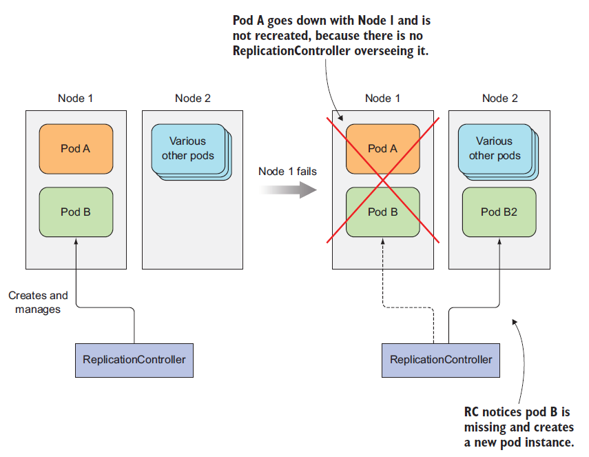 06.ReplicationController - 图1