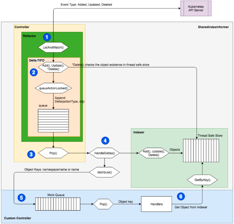 05-23.KubernetesAPI编程范式 - 图12