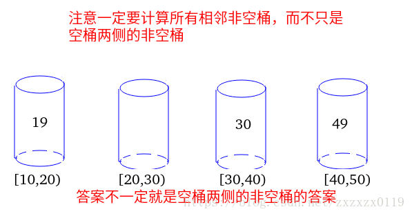 ✔ 164. Maximum Gap(最大间距)(桶) - 图5