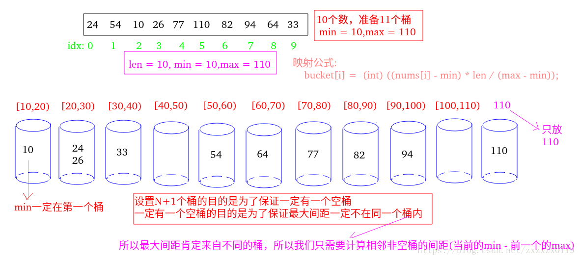 ✔ 164. Maximum Gap(最大间距)(桶) - 图4