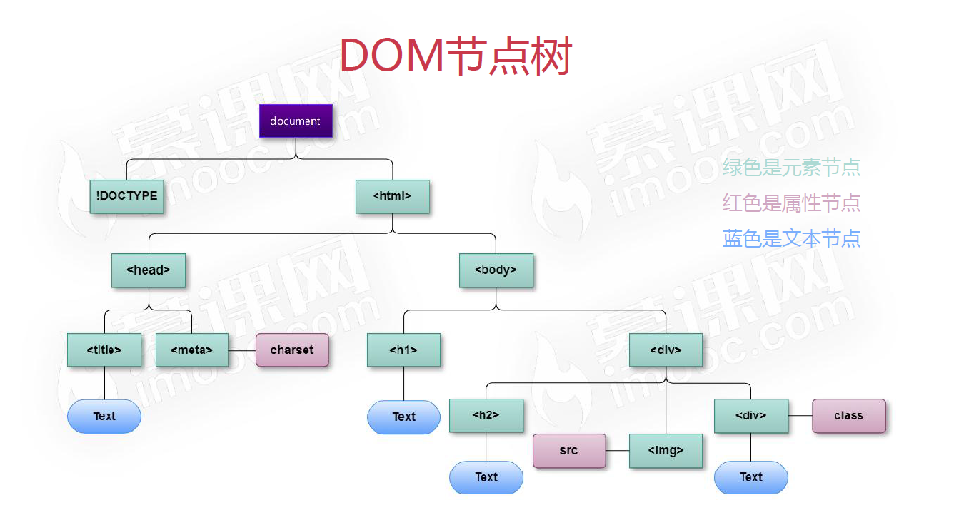 DOM - 图3