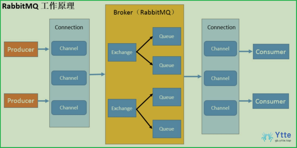 RabbitMQ - 图4