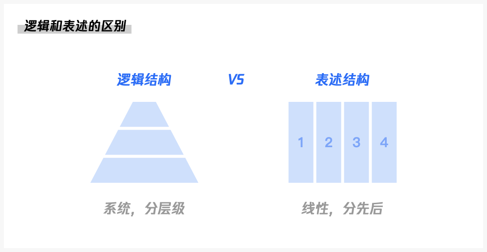 「企业级产品设计」金字塔原则在设计提案中的使用 - 图8