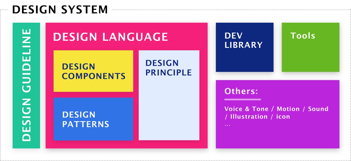面试常问题！什么是设计系统、设计语言和设计语言系统？ - 优设网 - UISDC - 图5