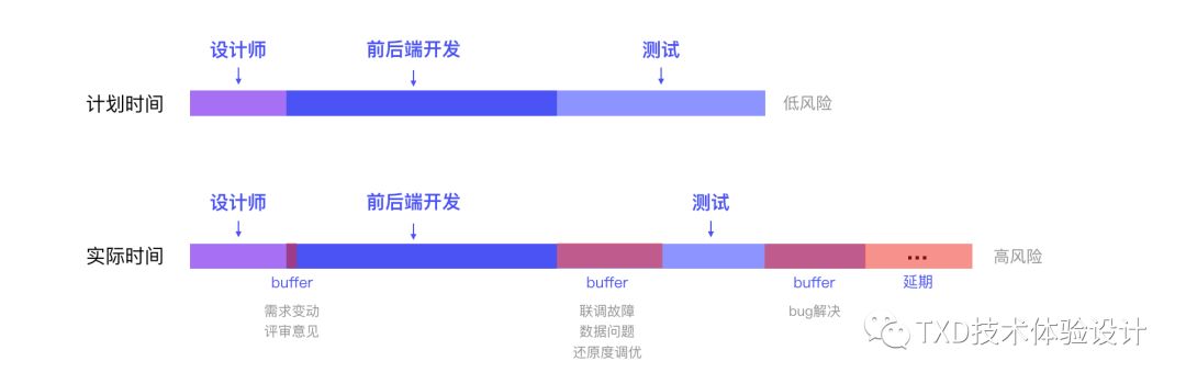 项目管理实践-设计师如何应对 - 图5