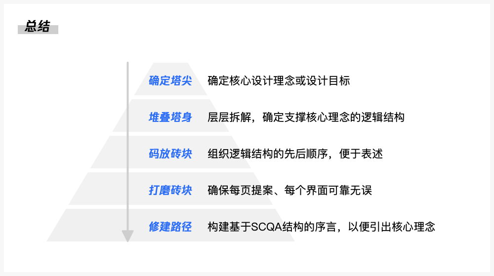 「企业级产品设计」金字塔原则在设计提案中的使用 - 图17