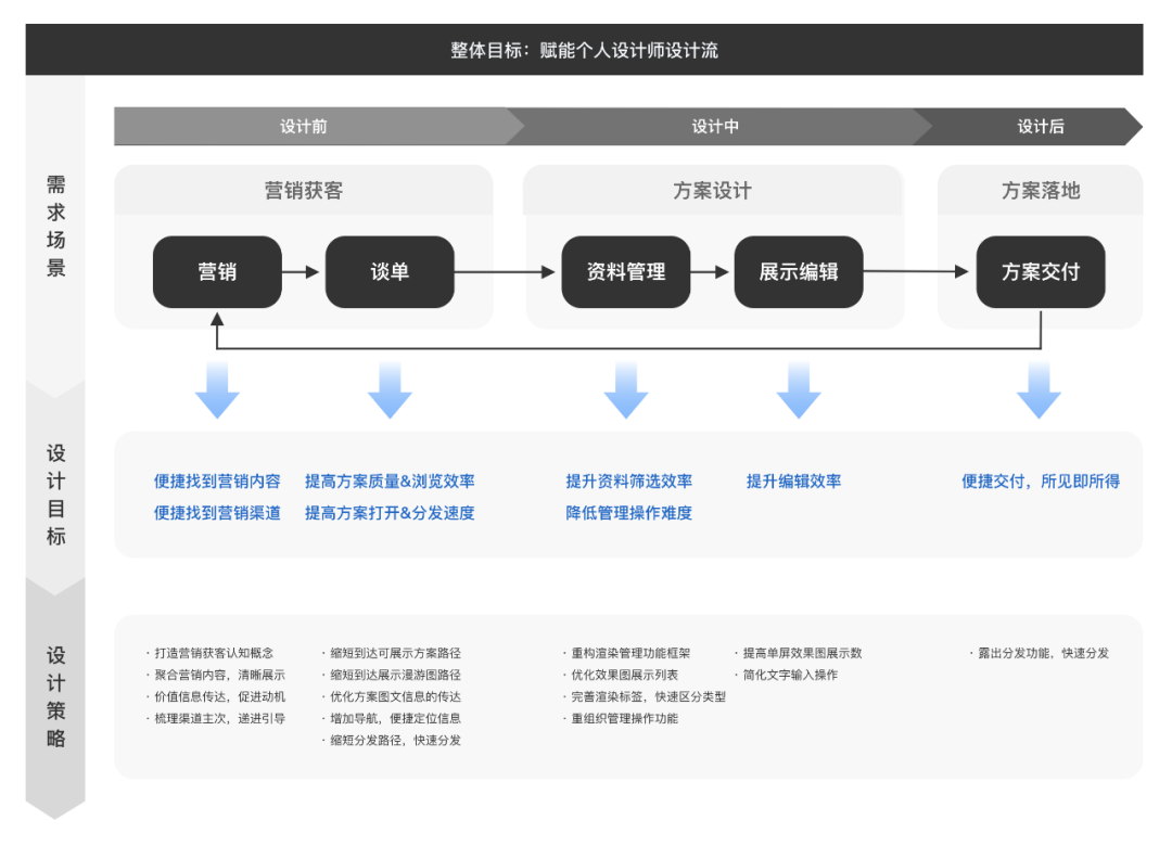 需求太碎？设计师如何在小业务中提炼价值 - 图13