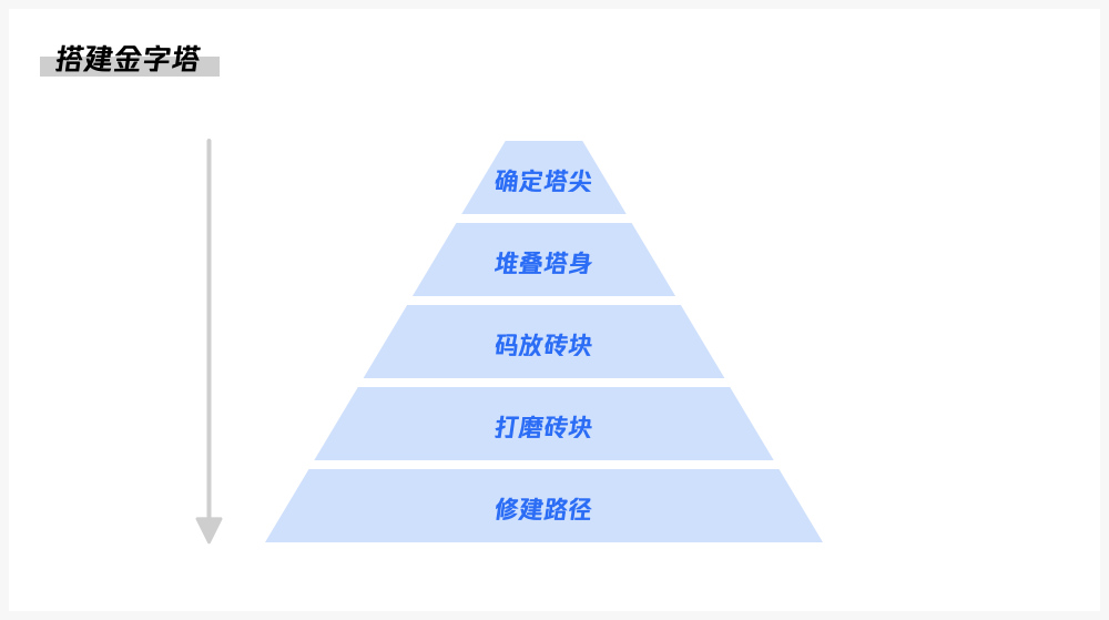 「企业级产品设计」金字塔原则在设计提案中的使用 - 图3