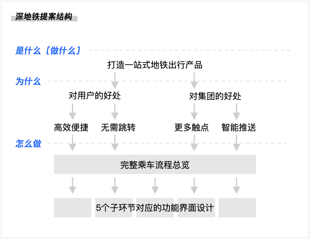 「企业级产品设计」金字塔原则在设计提案中的使用 - 图7