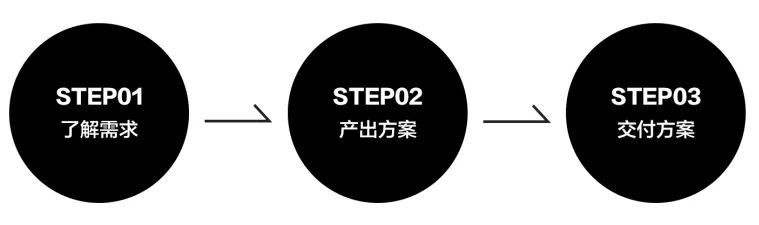 设计牵引力：营销思想在设计领域的应用实践 - 图3