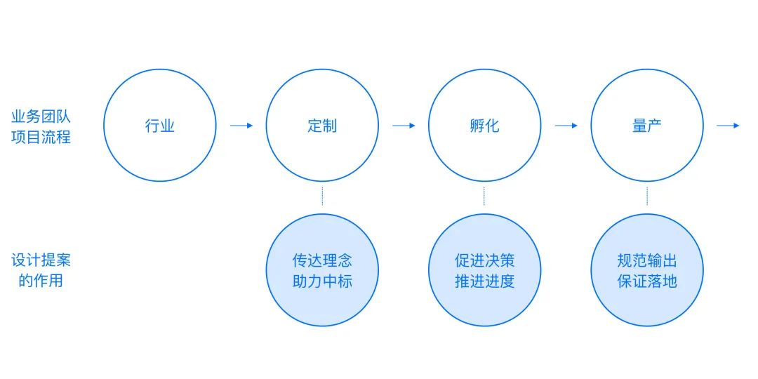 「企业级产品设计」怎样跟客户讲故事——浅谈设计提案技巧 - 图2