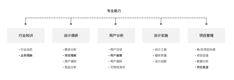 浅谈设计师能力模型与职级晋升演讲 · 语雀 - 图2