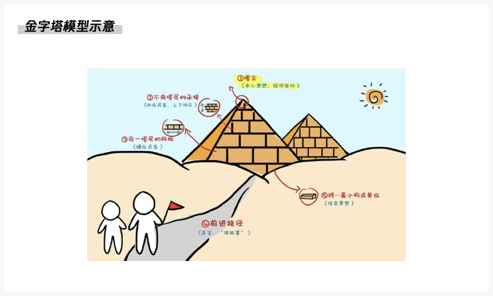 「企业级产品设计」金字塔原则在设计提案中的使用 - 图2