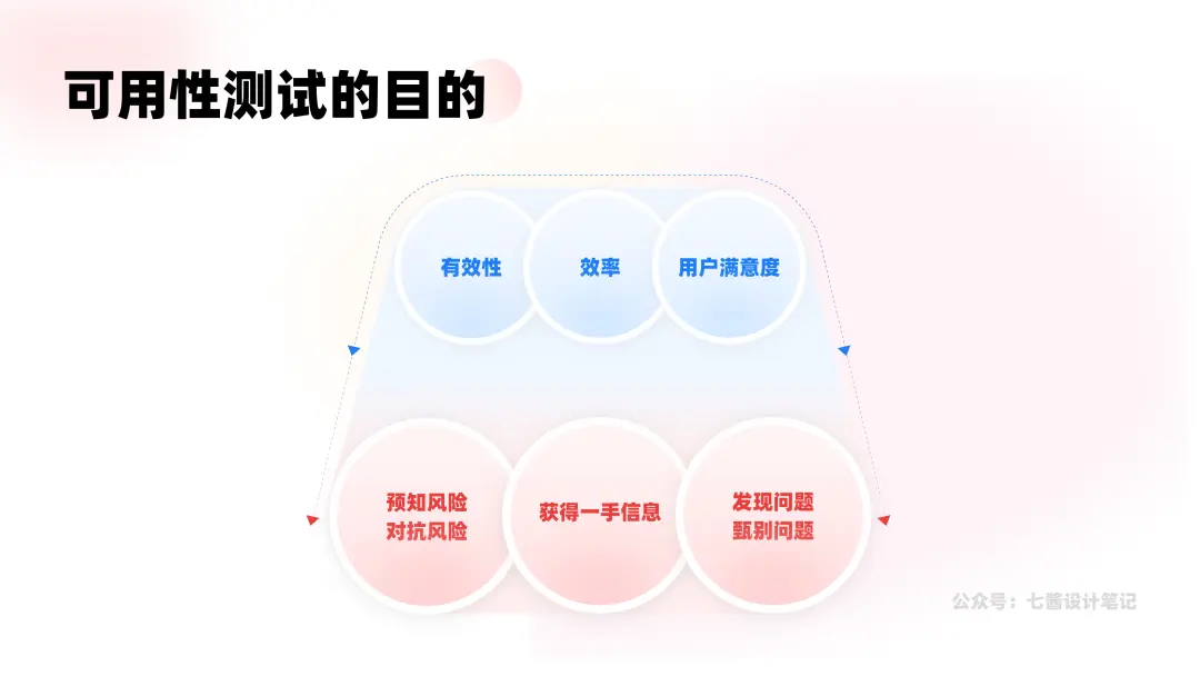 可用性测试｜教你如何进行可用性测试 | 人人都是产品经理 - 图6